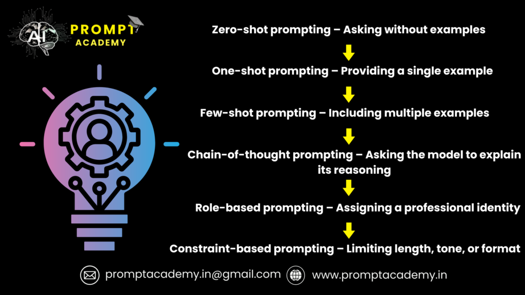 Prompt Engineering vs Generative AI